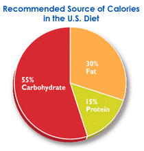 Protein Fat Carbohydrate Chart